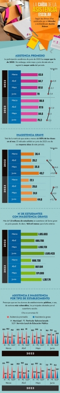 La caída de la asistencia escolar: Presencia en clases disminuye un 5,3% en junio de 2023 y marcó la mayor caída del año